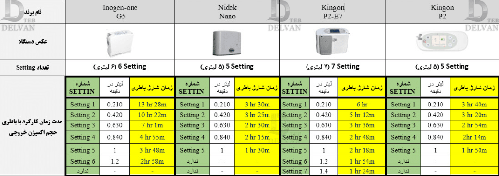 مقایسه برندهای اکسیژن ساز پرتابل
